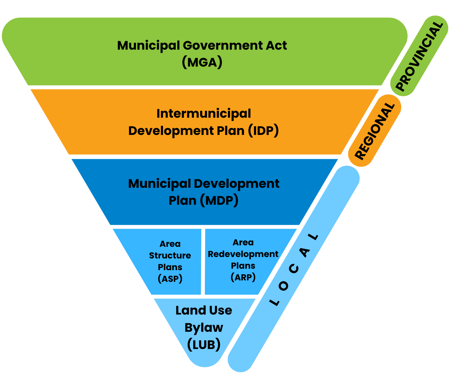 Planning Framework Diagram